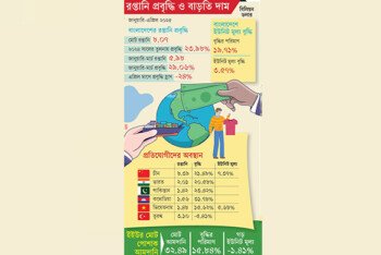 ইউরোপীয় ইউনিয়ন (ইইউ) বাজারে তীব্র প্রতিযোগিতার মুখে বাংলাদেশি পোশাক