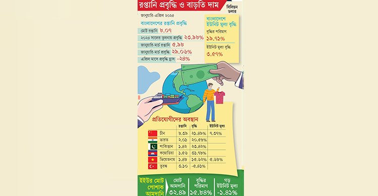 ইউরোপীয় ইউনিয়ন (ইইউ) বাজারে তীব্র প্রতিযোগিতার মুখে বাংলাদেশি পোশাক