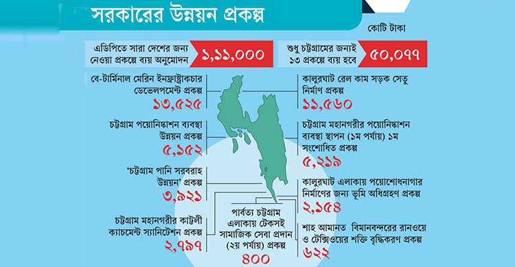 বাংলাদেশের অন্তবর্তী সরকারের উন্নয়ন বরাদ্দের অর্ধেকই চট্টগ্রামের জন্য