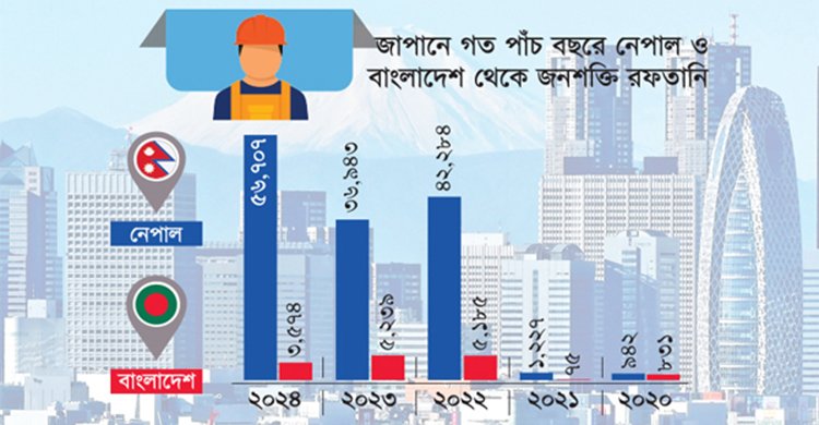 জাপানের শ্রমবাজারে নেপাল থেকে গেছে অর্ধলাখ, বাংলাদেশের মাত্র সাড়ে তিন হাজার কর্মী