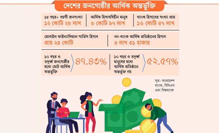 ব্যাংক অ্যাকাউন্টই নেই বাংলাদেশের ৭ কোটি মানুষের