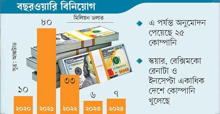 বিদেশে বিনিয়োগের অনুমোদন পেয়েছে বাংলাদেশের তিন প্রতিষ্ঠান
