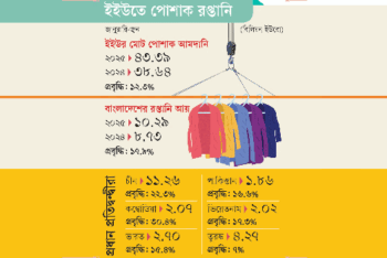 ইউরোপীয় ইউনিয়নের (ইইউ) বাজারে রপ্তানিতে আরও মজবুত অবস্থান বাংলাদেশের