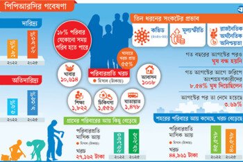 তিন বছরে বাংলাদেশে দারিদ্র্য বেড়ে ২৮ শতাংশ