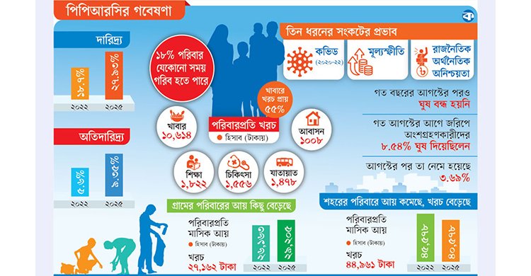 তিন বছরে বাংলাদেশে দারিদ্র্য বেড়ে ২৮ শতাংশ