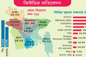 বহুমাত্রিক দারিদ্র্যের মধ্যে বাংলাদেশের চার কোটি মানুষ
