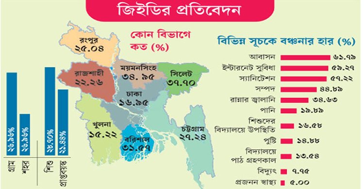 বহুমাত্রিক দারিদ্র্যের মধ্যে বাংলাদেশের চার কোটি মানুষ