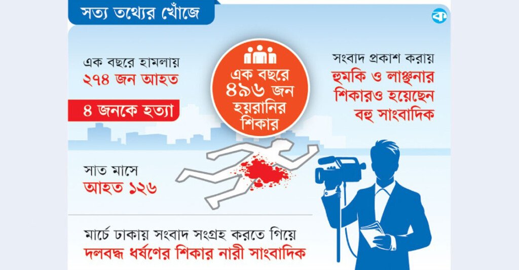 সাংবাদিকদের ওপর সহিংসতা বাড়ছে