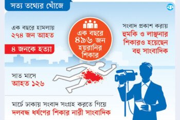 সাংবাদিকদের ওপর সহিংসতা বাড়ছে