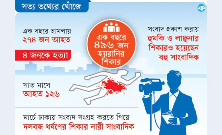 সাংবাদিকদের ওপর সহিংসতা বাড়ছে