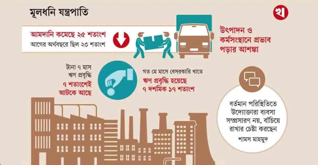 ২০২৪-২৫ অর্থবছরে বাংলাদেশে আমদানি কমেছে, বিনিয়োগে স্থবিরতা