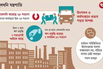 ২০২৪-২৫ অর্থবছরে বাংলাদেশে আমদানি কমেছে, বিনিয়োগে স্থবিরতা