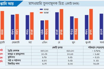 আগস্টে বাংলাদেশের রপ্তানি আয় ৩ শতাংশ কমেছে