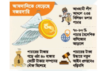 আমদানিতে কমলেও রপ্তানিতে থামছে না বাংলাদেশ থেকে অর্থপাচার