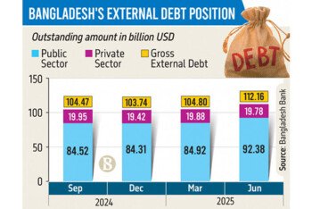 তিন মাসে বাংলাদেশের বৈদেশিক ঋণ বেড়েছে ৭.৩৫ বিলিয়ন ডলার