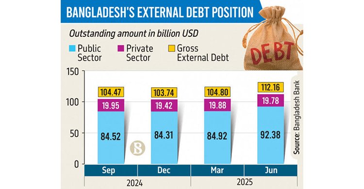 তিন মাসে বাংলাদেশের বৈদেশিক ঋণ বেড়েছে ৭.৩৫ বিলিয়ন ডলার