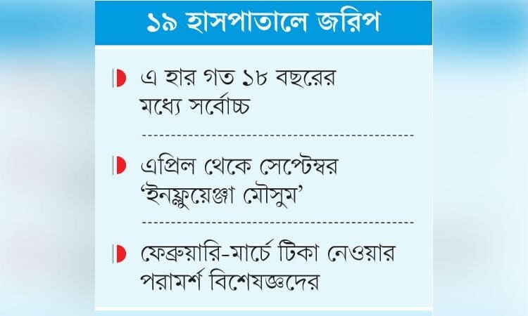 বাংলাদেশে ১০ জনে ছয়জন ইনফ্লুয়েঞ্জায় আক্রান্ত