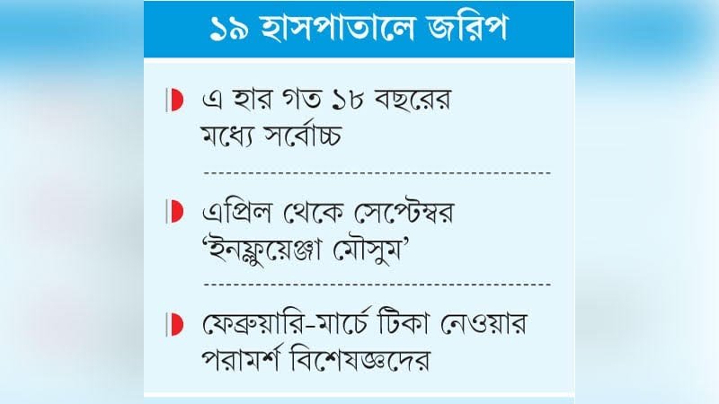 বাংলাদেশে ১০ জনে ছয়জন ইনফ্লুয়েঞ্জায় আক্রান্ত
