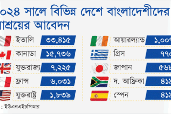 বিভিন্ন দেশে শরণার্থী ও রাজনৈতিক আশ্রয়প্রার্থী বাংলাদেশীদের আবেদন শুধুই বাড়ছে
