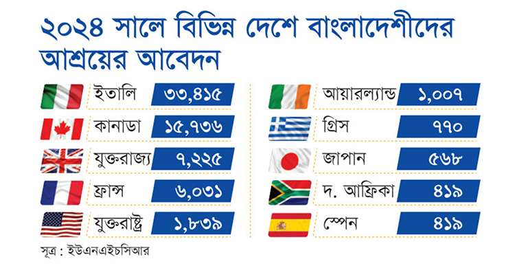 বিভিন্ন দেশে শরণার্থী ও রাজনৈতিক আশ্রয়প্রার্থী বাংলাদেশীদের আবেদন শুধুই বাড়ছে