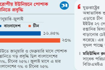 মার্কিন পাল্টা শুল্কের প্রভাব, রপ্তানিতে ইউরোপমুখী চীন বাংলাদেশের জন্য দুশ্চিন্তা