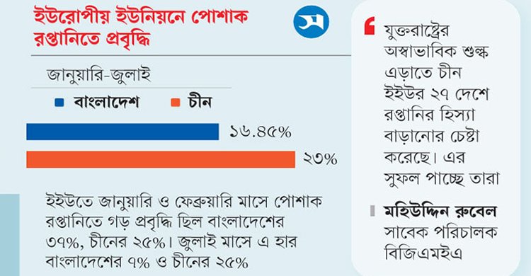 মার্কিন পাল্টা শুল্কের প্রভাব, রপ্তানিতে ইউরোপমুখী চীন বাংলাদেশের জন্য দুশ্চিন্তা