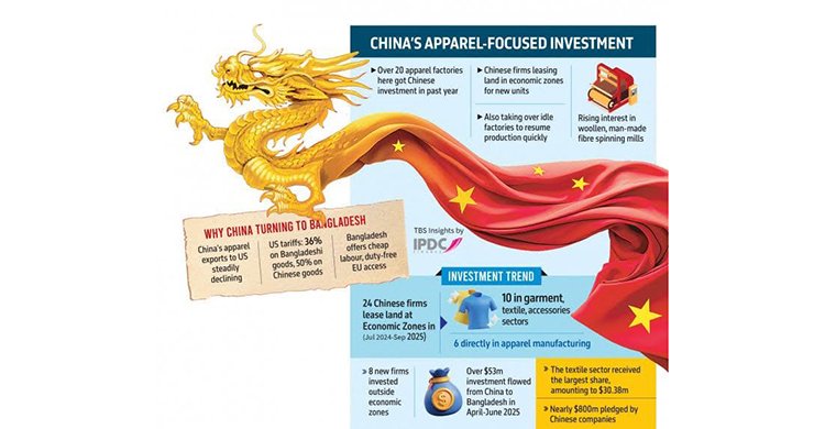 নিজস্ব রপ্তানিতে মার্কিন শুল্কের চাপ, চীনা প্রতিষ্ঠানগুলোর বিনিয়োগের নতুন গন্তব্য হচ্ছে বাংলাদেশ