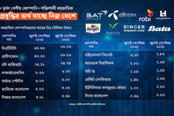 বাংলাদেশে ব্যবসা বড় হচ্ছে বিদেশি কোম্পানির