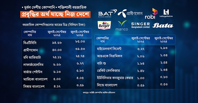 বাংলাদেশে ব্যবসা বড় হচ্ছে বিদেশি কোম্পানির