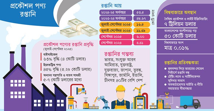 মন্দার বাজারে বাংলাদেশের নতুন আশার আলো প্রকৌশল পণ্যের রপ্তানী