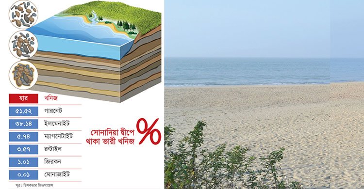 সোনাদিয়া দ্বীপে রয়েছে সাত লাখ টন মূল্যবান খনিজ সম্পদ, সবচেয়ে বেশি গারনেট ও ইলমেনাইট