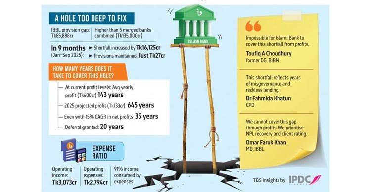 ৮৬ হাজার কোটি টাকার প্রভিশন ঘাটতি পূরণে বাংলাদেশের ইসলামী ব্যাংকের লাগবে ১৪৩ বছর, বলছেন বিশেষজ্ঞরা