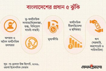 বাংলাদেশের মূল ঝুঁকি অপরাধ ও অবৈধ অর্থনৈতিক তৎপরতা জানালো ওয়ার্ল্ড ইকোনমিক ফোরাম