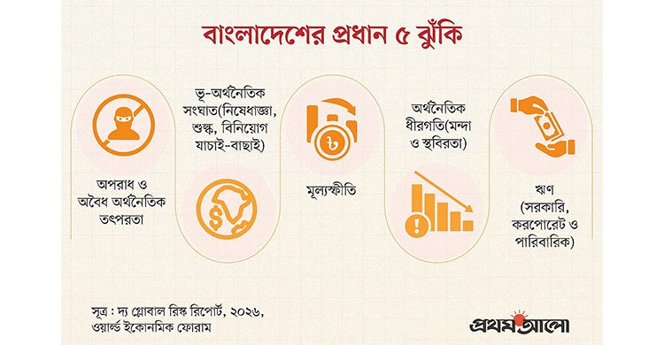 বাংলাদেশের মূল ঝুঁকি অপরাধ ও অবৈধ অর্থনৈতিক তৎপরতা জানালো ওয়ার্ল্ড ইকোনমিক ফোরাম
