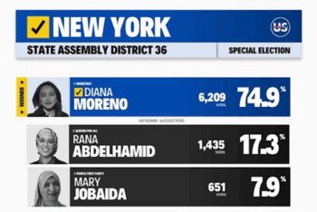 নিউ ইয়র্ক অ্যাসেম্বলী ডিস্ট্রিক্ট-৩৬ এর বিশেষ নির্বাচন : হেরে গেলেন মেরী জোবায়দা : জিতলেন ডায়ানা মরেনো