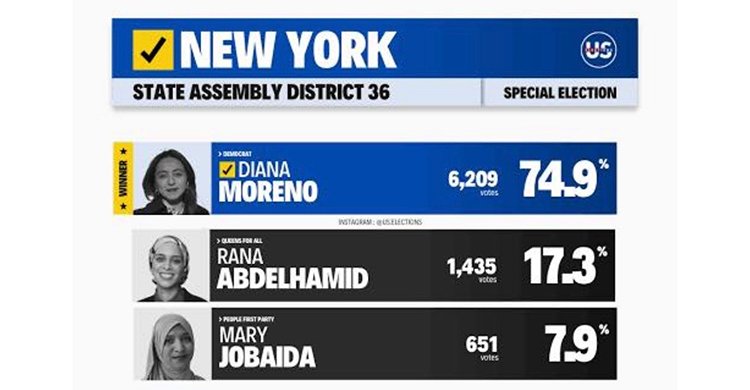 নিউ ইয়র্ক অ্যাসেম্বলী ডিস্ট্রিক্ট-৩৬ এর বিশেষ নির্বাচন : হেরে গেলেন মেরী জোবায়দা : জিতলেন ডায়ানা মরেনো