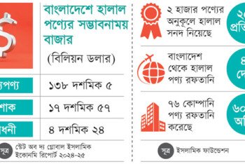 বাংলাদেশে হালাল পণ্য বাজার পাচ্ছেনা