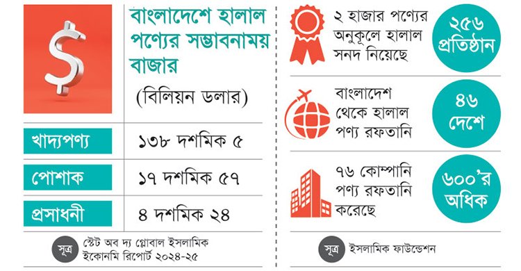 বাংলাদেশে হালাল পণ্য বাজার পাচ্ছেনা