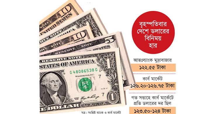 আমিরাত ও কাতারে অনেক এক্সচেঞ্জ হাউজ বন্ধ, বাংলাদেশে ডলারের বাজারে নেতিবাচক প্রভাব পড়তে শুরু করেছে