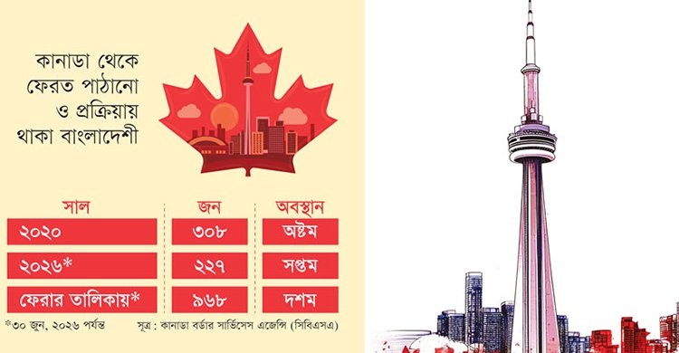অবৈধ বসবাসে শীর্ষ দশে বাংলাদেশ, কানাডা থেকে ফেরত পাঠানোর প্রক্রিয়ায় প্রায় ১ হাজার বাংলাদেশী