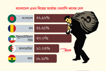 বাংলাদেশ এখন বিশ্বের সর্বোচ্চ খেলাপি ঋণের দেশ