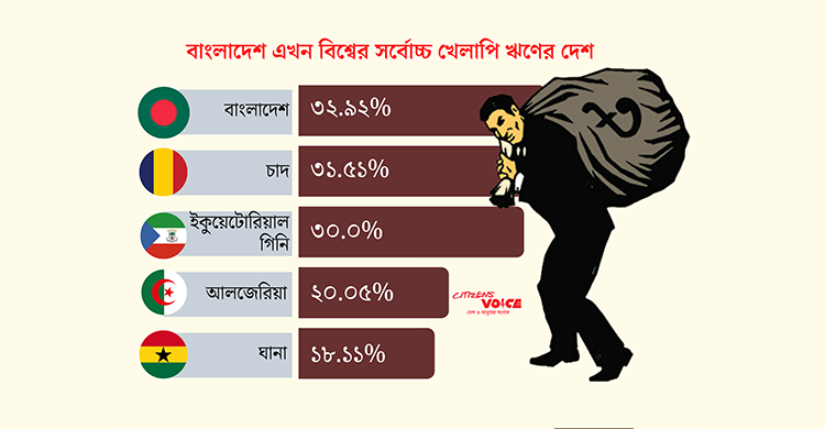 বাংলাদেশ এখন বিশ্বের সর্বোচ্চ খেলাপি ঋণের দেশ